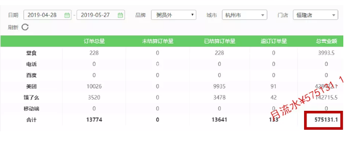 粥员外销量