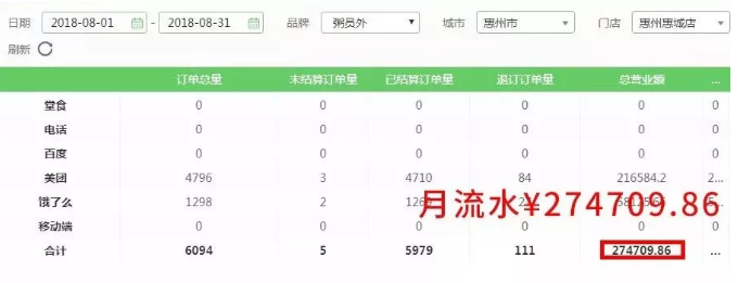 粥员外销量