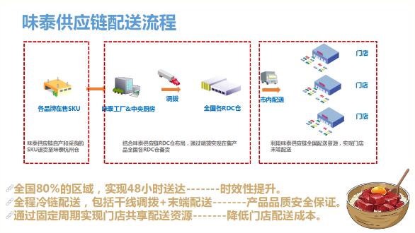 味泰供应链介绍